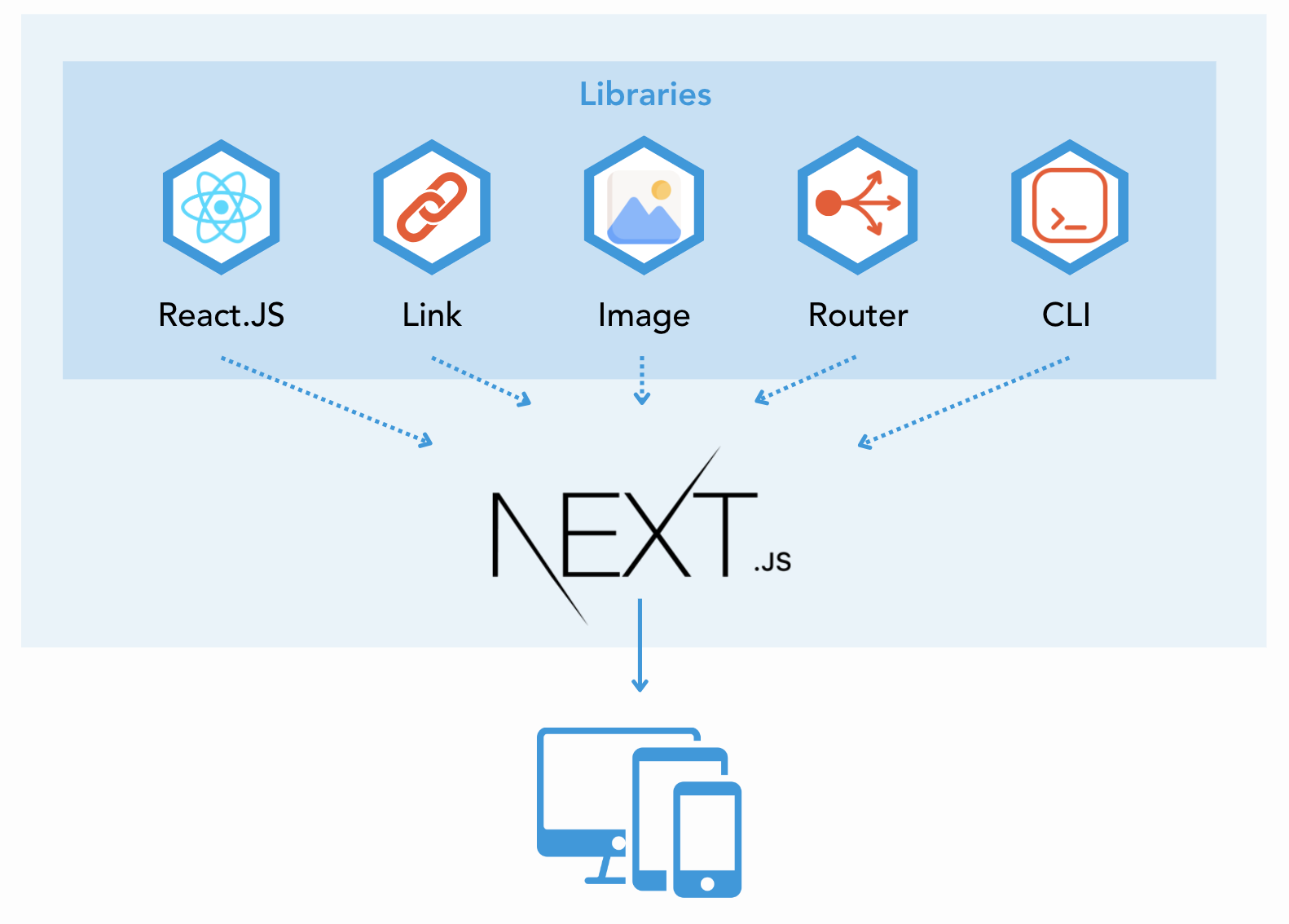 Is There A Perfect React based Framework Battle Of Three Remix Next 