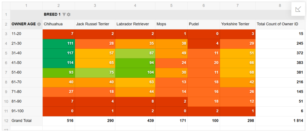 Screenshot of a React Pivot Table displaying a heatmap of dog breed popularity across owner age groups. Cell colors visually represent the count of owner IDs, providing intuitive data visualization.