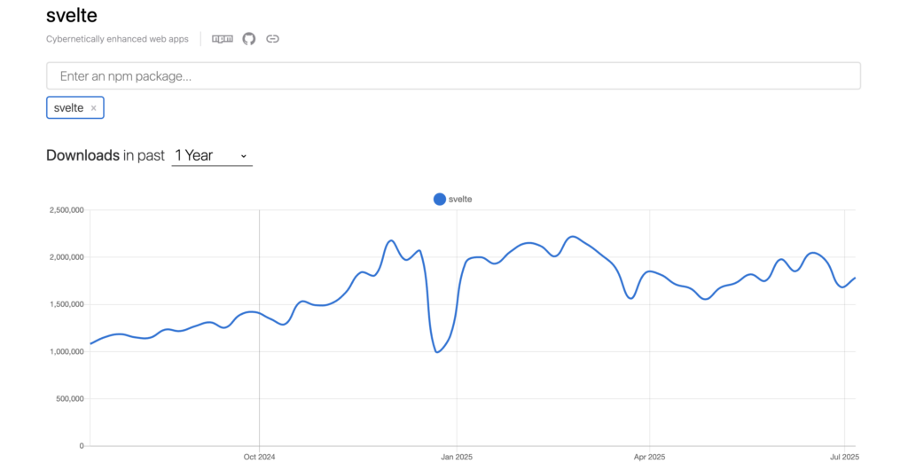 A graph that displays Svelte popularity within a year