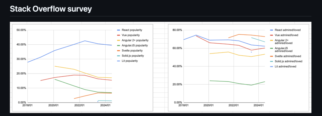 Svelte popularity among developers in comparison with other frontend frameworks