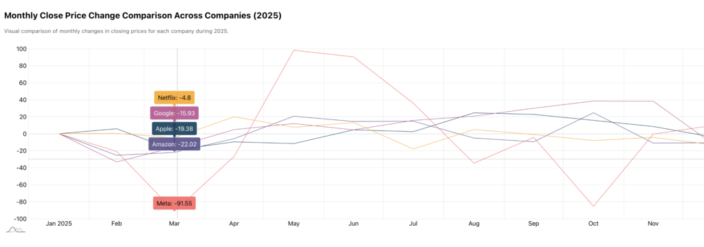 Interactive amCharts multi-series line chart comparing 2025 monthly close price fluctuations for MAANG companies.