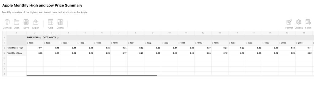 Flexmonster pivot data grid displaying a historical monthly summary of the highest and lowest recorded stock prices for Apple, starting from 1985