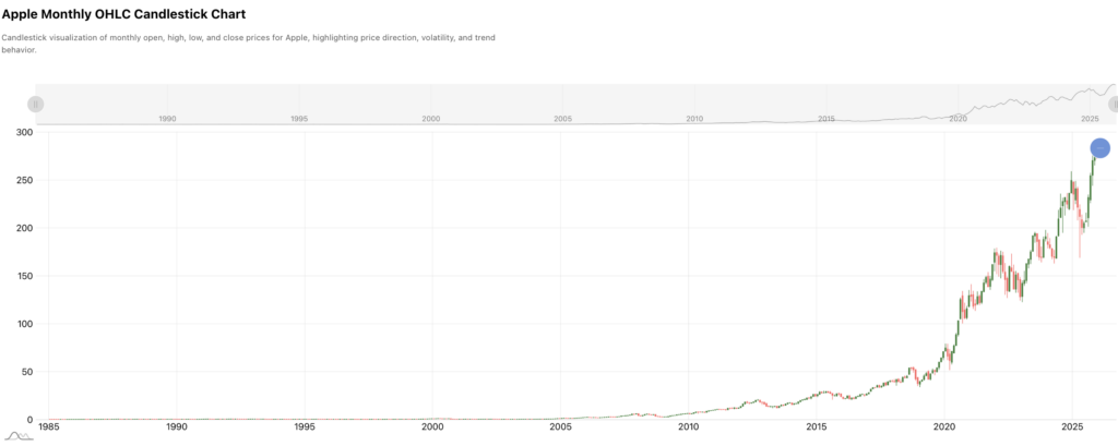 Interactive OHLC candlestick chart displaying Apple's monthly open, high, low, and close stock prices from 1985 to 2025