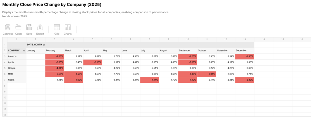 Flexmonster pivot table displaying a grid of month-over-month close price changes for MAANG stocks in 2025