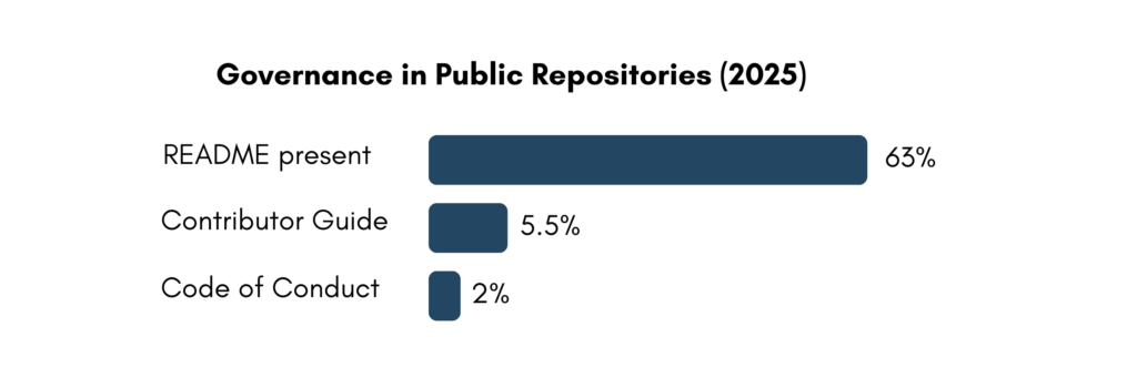 Governance in Public Repositories